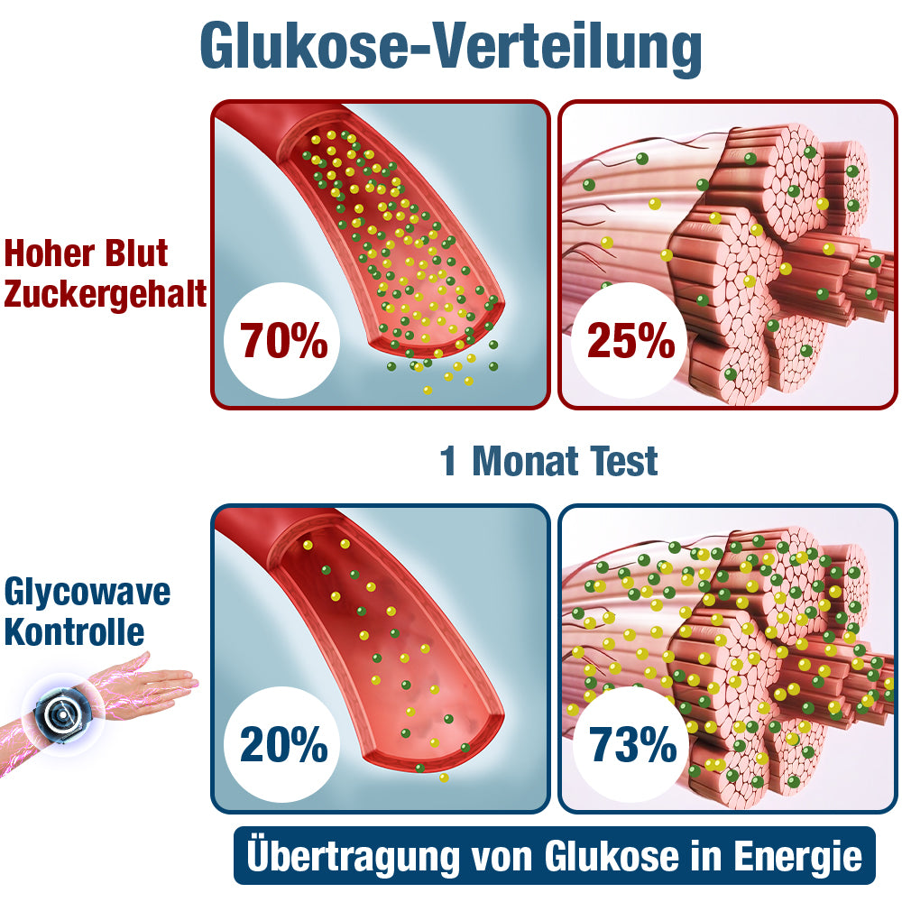 GFOUK™ GlysoWave Elektrisches Impulsgerät